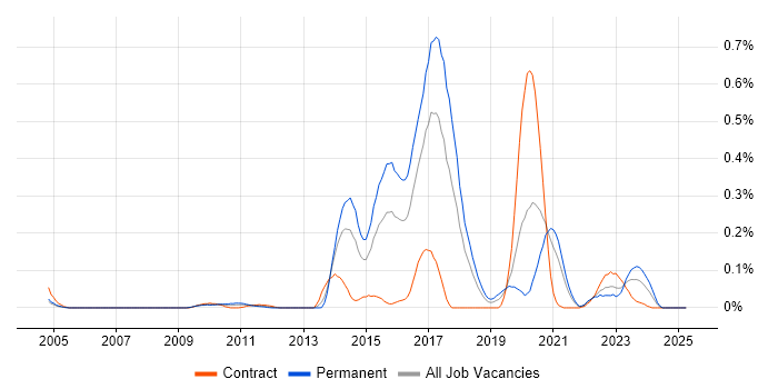 Job vacancy trend for Red Hat Fuse in the South West Job vacancy trend for Red Hat Fuse in the South West