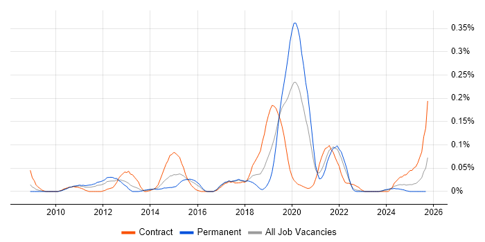 Red Hat Satellite job vacancy trend in the South West Red Hat Satellite job vacancy trend in the South West