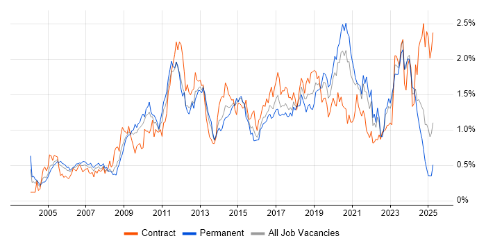 Job vacancy trend for Red Hat in the South West