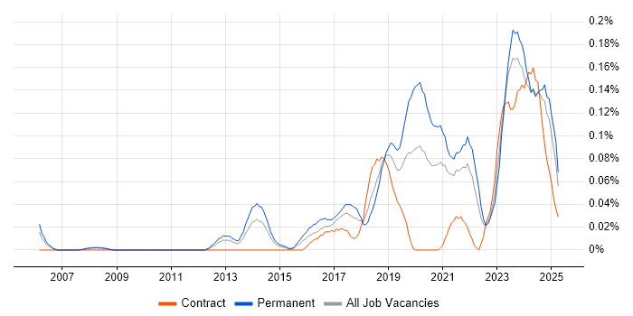 Job vacancy trend for Red Team in the South West