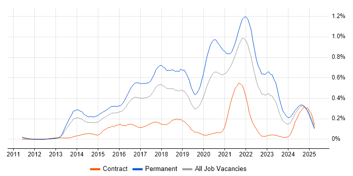 Job vacancy trend for Redis in the South West Job vacancy trend for Redis in the South West