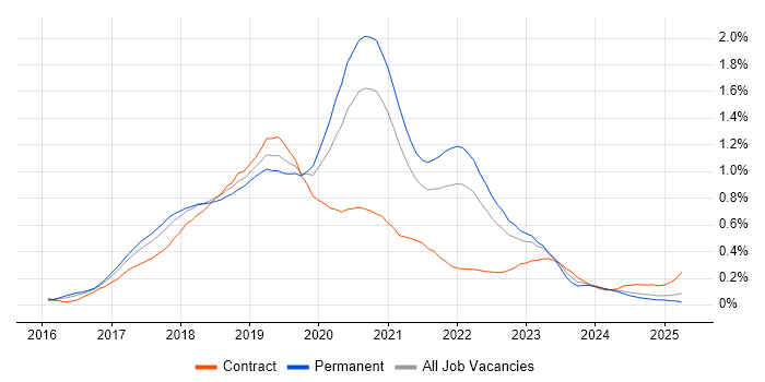 Job vacancy trend for Redux in the South West Job vacancy trend for Redux in the South West