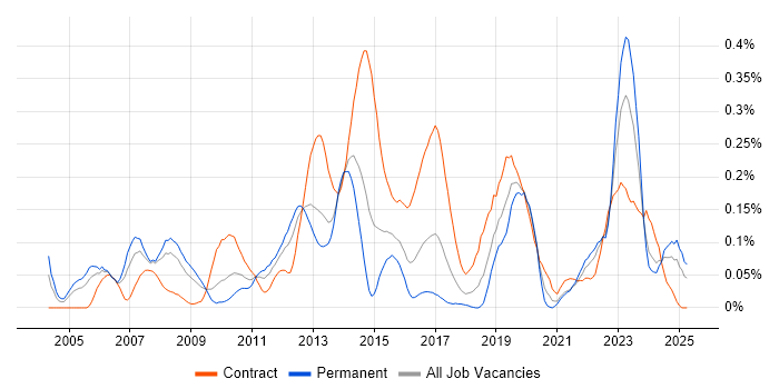 Job vacancy trend for Reference Data in the South West Job vacancy trend for Reference Data in the South West