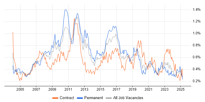 Job vacancy trend for Regression Testing in the South West Job vacancy trend for Regression Testing in the South West