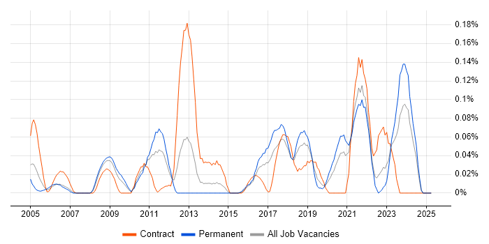 Job vacancy trend for Regular Expression in the South West Job vacancy trend for Regular Expression in the South West