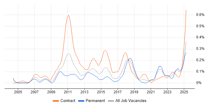 Job vacancy trend for Regulatory Change in the South West Job vacancy trend for Regulatory Change in the South West