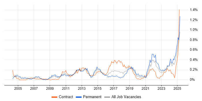 Job vacancy trend for Regulatory Compliance in the South West Job vacancy trend for Regulatory Compliance in the South West