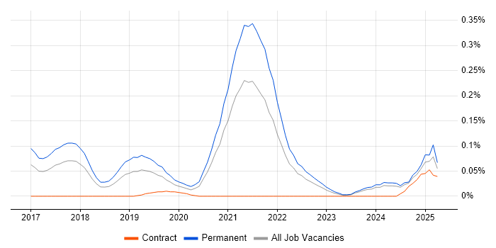 Job vacancy trend for Reinforcement Learning in the South West