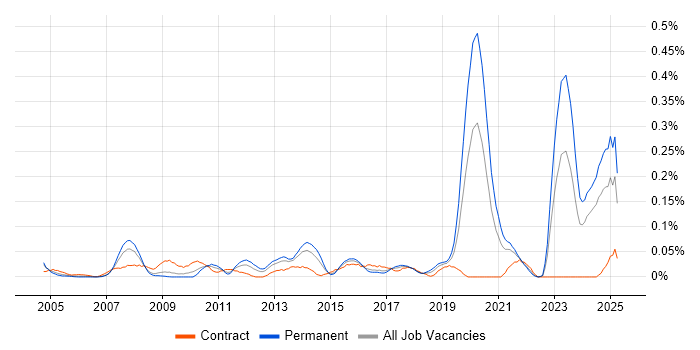 Job vacancy trend for Reinsurance in the South West Job vacancy trend for Reinsurance in the South West