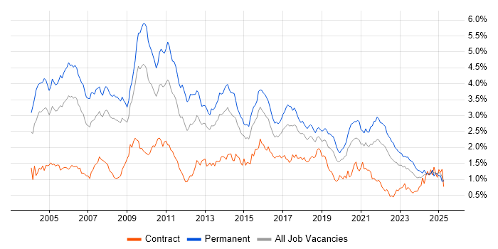 Job vacancy trend for Relational Database in the South West