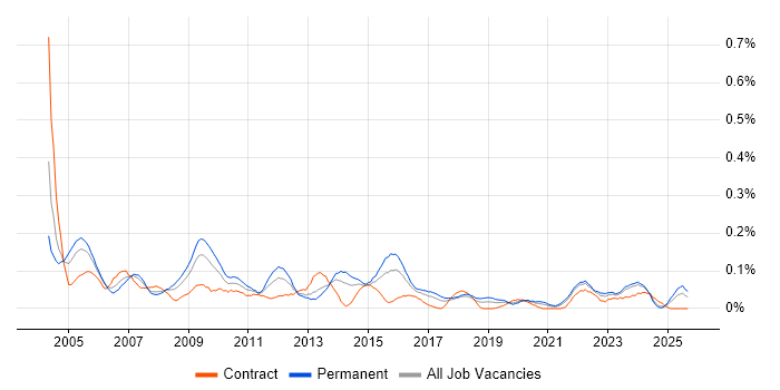 Relationships Manager job vacancy trend in the South West Relationships Manager job vacancy trend in the South West