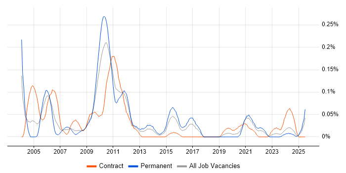 Job vacancy trend for Release Analyst in the South West