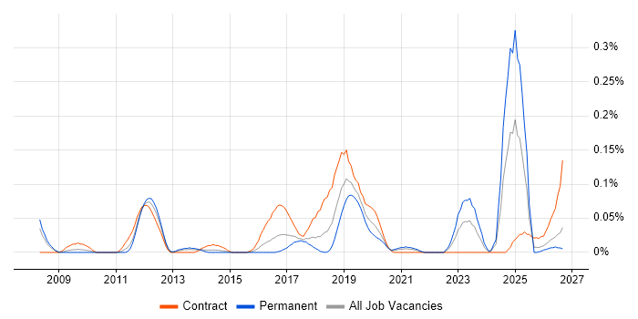 Release Automation job vacancy trend in the South West