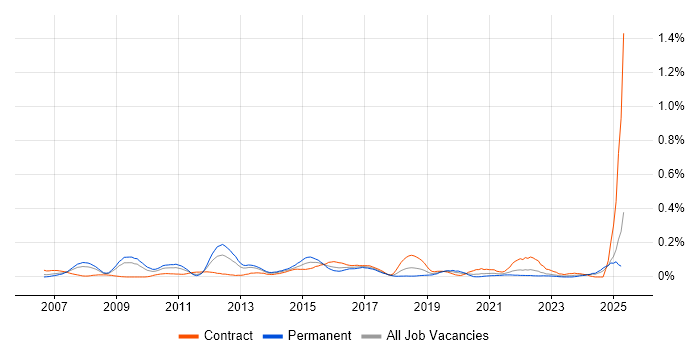 Job vacancy trend for Release Engineer in the South West Job vacancy trend for Release Engineer in the South West