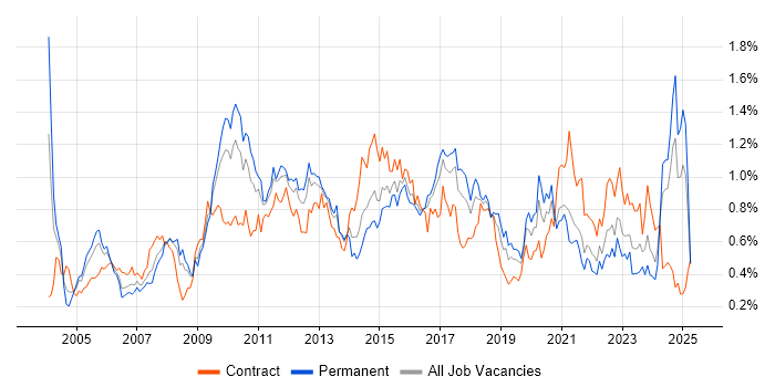 Job vacancy trend for Release Management in the South West Job vacancy trend for Release Management in the South West