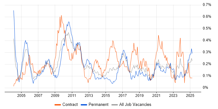 Job vacancy trend for Release Manager in the South West Job vacancy trend for Release Manager in the South West