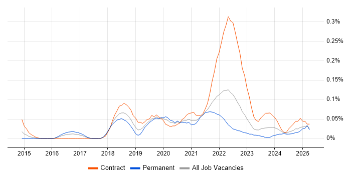 Job vacancy trend for Release Train in the South West Job vacancy trend for Release Train in the South West