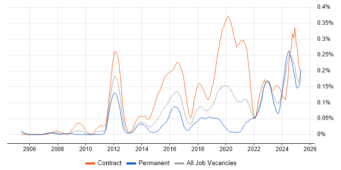 Job vacancy trend for Remediation Plan in the South West