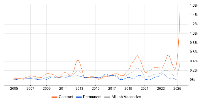Job vacancy trend for Remedy ITSM in the South West Job vacancy trend for Remedy ITSM in the South West