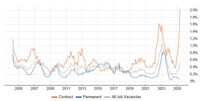 Job vacancy trend for Remedy in the South West Job vacancy trend for Remedy in the South West