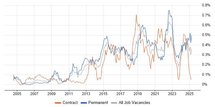 Job vacancy trend for Remote Desktop in the South West Job vacancy trend for Remote Desktop in the South West