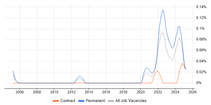 Job vacancy trend for Remote Monitoring and Management in the South West Job vacancy trend for Remote Monitoring and Management in the South West
