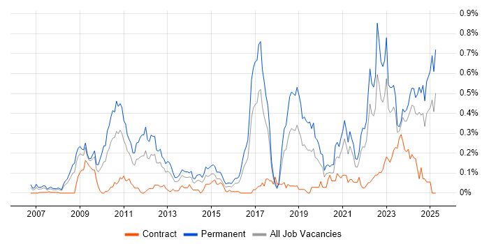 Job vacancy trend for Renewable Energy in the South West Job vacancy trend for Renewable Energy in the South West