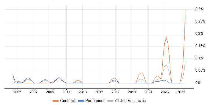 Job vacancy trend for Repair Engineer in the South West