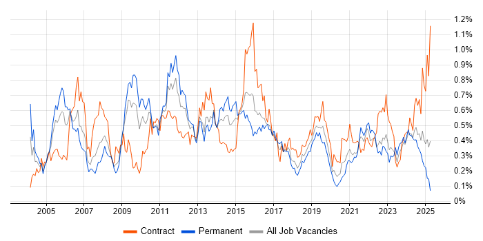Job vacancy trend for Replication in the South West Job vacancy trend for Replication in the South West
