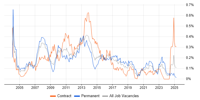 Job vacancy trend for Report Analyst in the South West Job vacancy trend for Report Analyst in the South West
