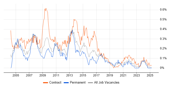Job vacancy trend for Report Developer in the South West