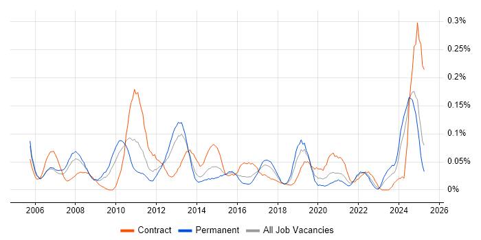 Job vacancy trend for Report Manager in the South West Job vacancy trend for Report Manager in the South West