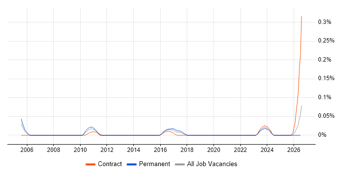 Requirements Architect job vacancy trend in the South West
