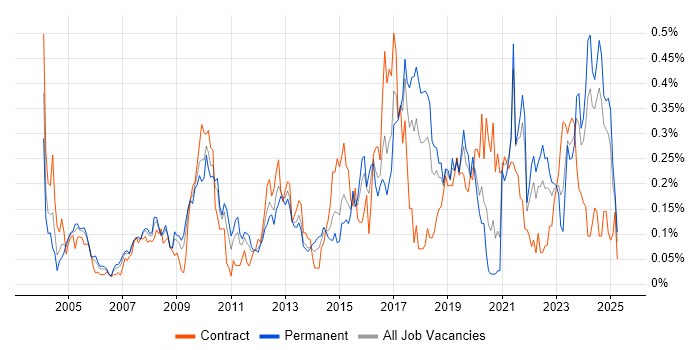 Job vacancy trend for Requirements Engineering in the South West Job vacancy trend for Requirements Engineering in the South West