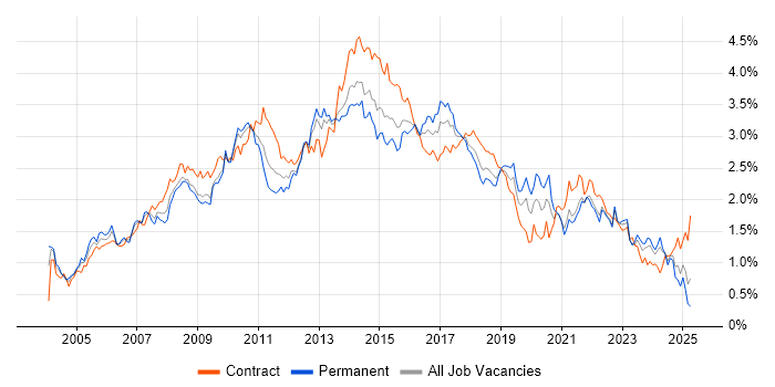 Job vacancy trend for Requirements Gathering in the South West Job vacancy trend for Requirements Gathering in the South West