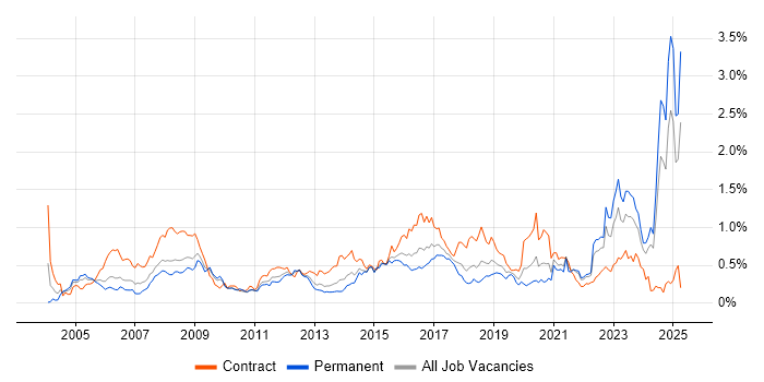 Job vacancy trend for Requirements Management in the South West Job vacancy trend for Requirements Management in the South West