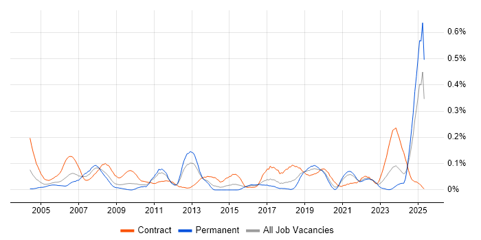 Job vacancy trend for Requirements Manager in the South West Job vacancy trend for Requirements Manager in the South West