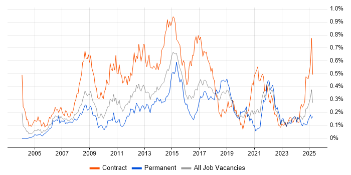 Job vacancy trend for Requirements Workshops in the South West Job vacancy trend for Requirements Workshops in the South West