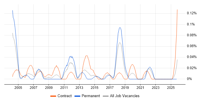 Research Analyst job vacancy trend in the South West