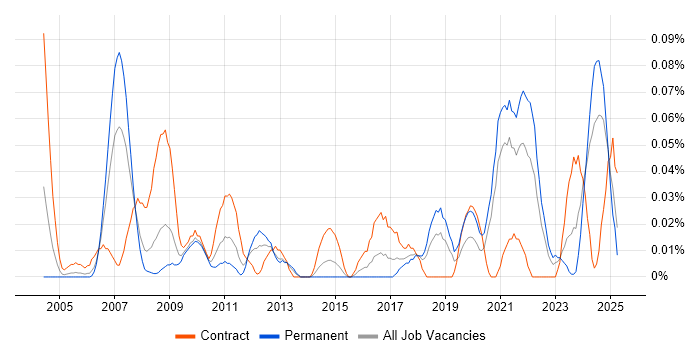 Job vacancy trend for Research Manager in the South West
