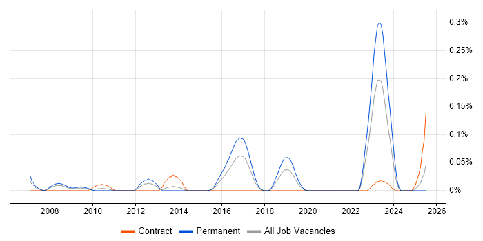 Job vacancy trend for Research Software Engineer in the South West