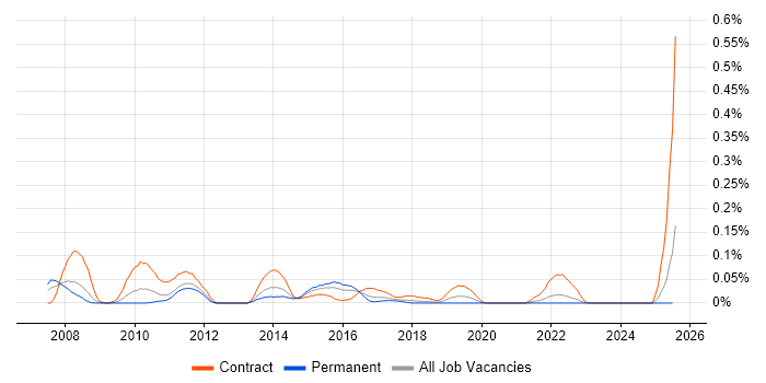 Job vacancy trend for Resilience Testing in the South West