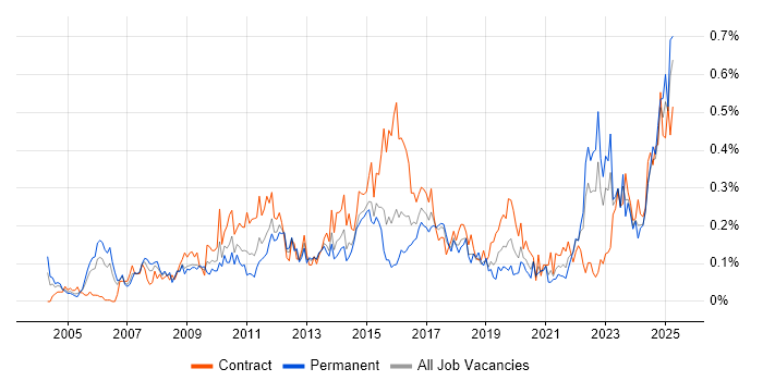 Job vacancy trend for Resource Allocation in the South West Job vacancy trend for Resource Allocation in the South West