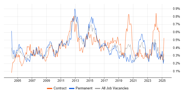 Job vacancy trend for Resource Management in the South West Job vacancy trend for Resource Management in the South West