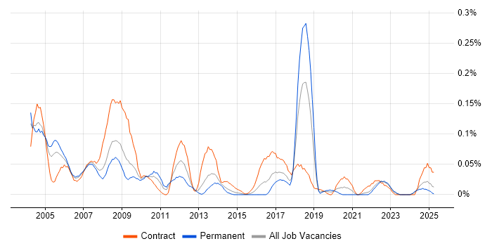 Job vacancy trend for Resource Manager in the South West Job vacancy trend for Resource Manager in the South West