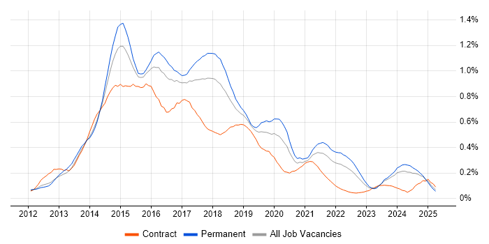 Job vacancy trend for Responsive Web Design in the South West