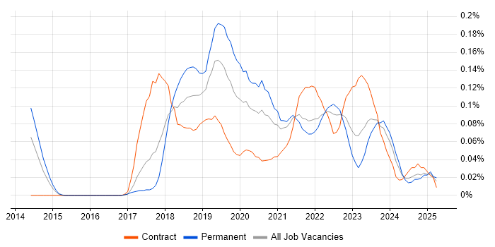 Job vacancy trend for REST Assured in the South West