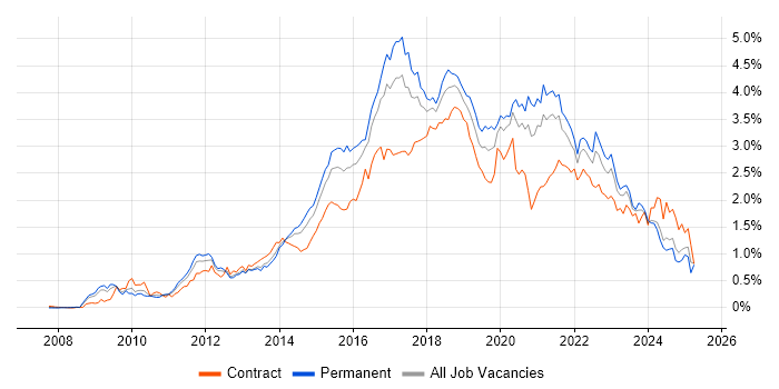 Job vacancy trend for REST in the South West Job vacancy trend for REST in the South West