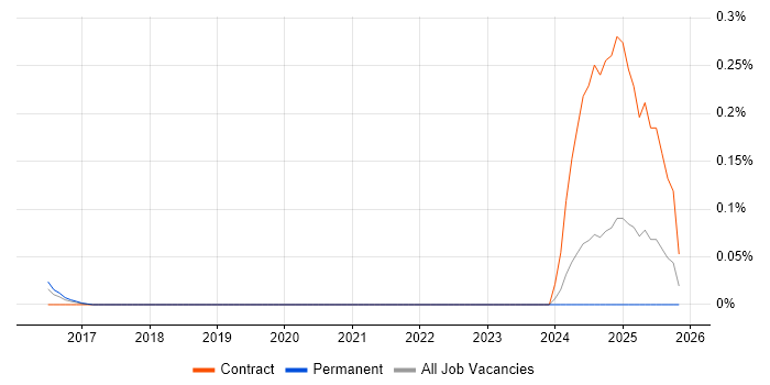 RESTCONF job vacancy trend in the South West