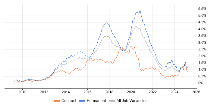 Job vacancy trend for RESTful in the South West